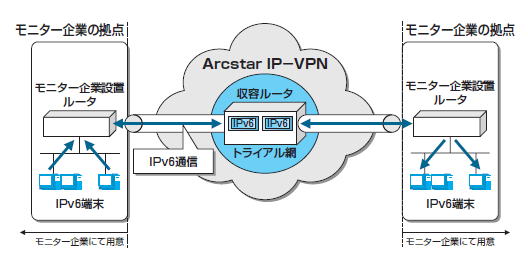 IPv6接続トライアル　ネットワーク概要