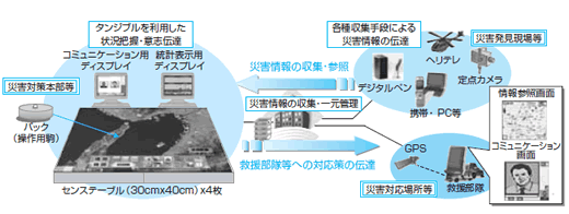 図1 「タンジブル災害情報管理システム」の概要