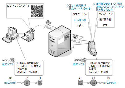 図 「HaruPa」の利用イメージ