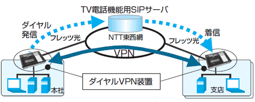 図1　「ダイヤルVPN」構成イメージ