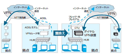 図4　ADSLを使ったインターネットVPNからの移行例