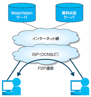 図1 インターネット利用型サービスの構成