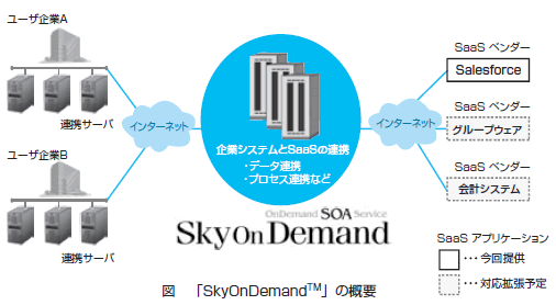 図　「SkyOnDemand(TM)」の概要