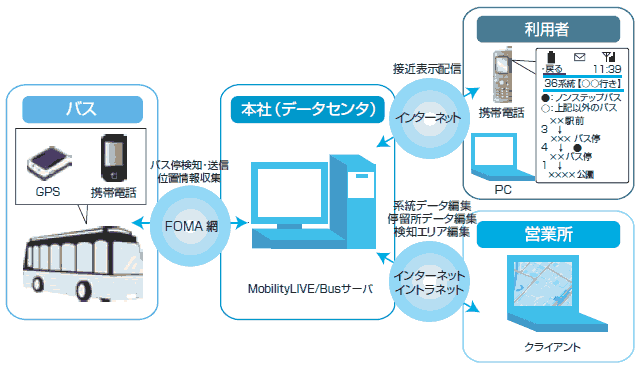 「MobilityLIVE/Bus」システムイメージ