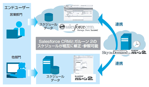 図１　Salesforce CRMとサイボウズ ガルーン 2との全体連携イメージ
