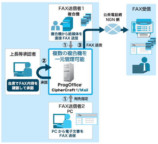 図1　「FAX誤送信防止ソリューション」を開発