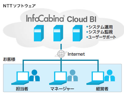 図　「InfoCabina Cloud BI」利用イメージ