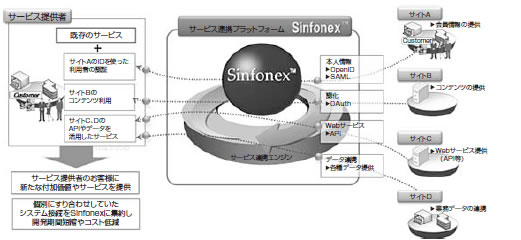図1　Sinfonexの概要
