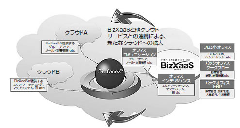 図2　「BizXaaS」との連携