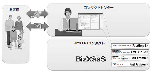 図1　BizXaaSコンタクトの活用イメージ