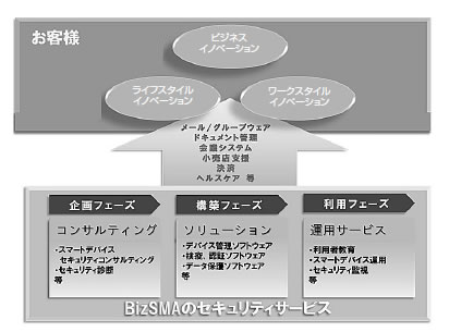 図1　「BizSMA」の概要
