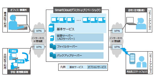 図1　SmartCloudデスクトップ（ベーシック）の構成