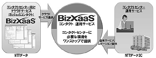 図1　「BizXaasコンタクト　運用サービス」の提供概念図