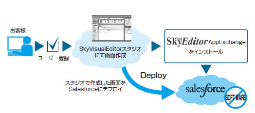 図1　SkyVisualEditorによる画面制作の流れ