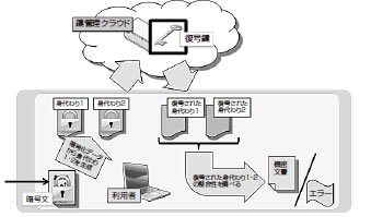 図1　NTT研究所が考案した自己訂正技術