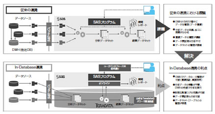 図1　SAS/Teradata In-Database処理のメリット