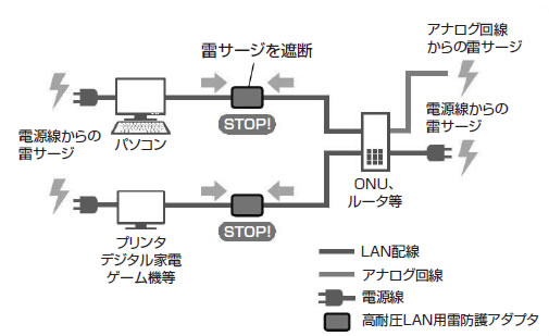 図1　LAN用雷防護アダプタ接続例