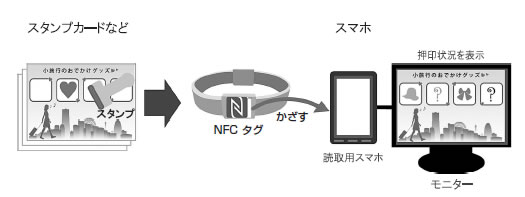 図1　従来のスタンプ方式と、参加者に配付したNFCタグをスマホにかざすだけの新サービス