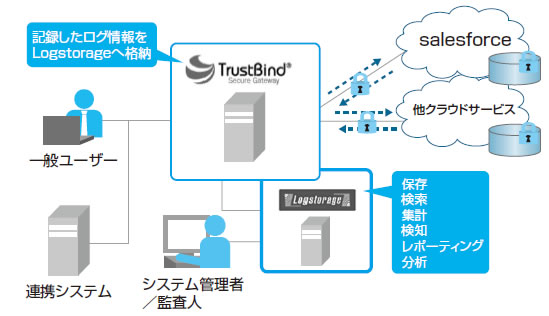 「TrustBind/Secure Gateway」新バージョンイメージ