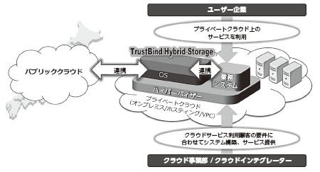 図1　TrustBind/Hybrid Storage VA版を介したパブリッククラウドとプライベートクラウドの連携イメージ