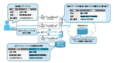 図１　TrustBind/Tokenizationの仕組み