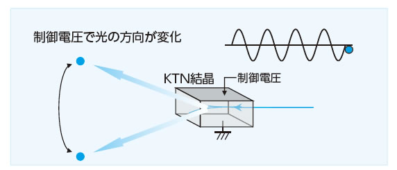 図2　KTN結晶を用いた高速光偏向素子