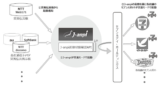 図２　J-anpi と「セブンスポット」の連携イメージ