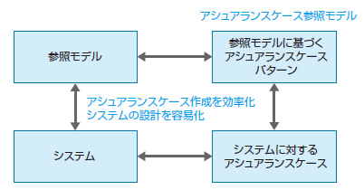 図1　保証ケース参照モデルの位置づけ