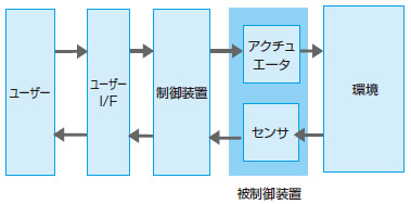 図2　組込み参照モデル