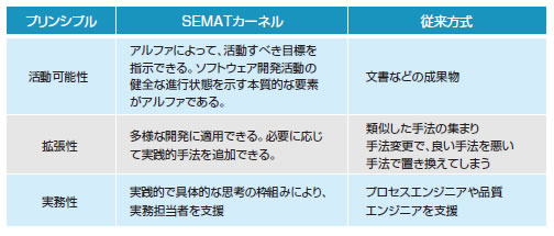 表1　SEMATカーネルと従来のソフトウェア工学の比較