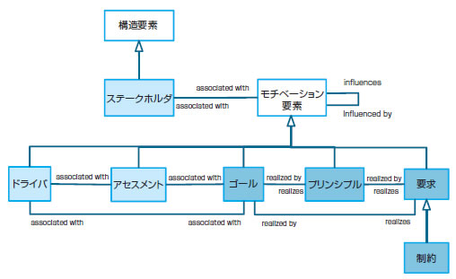 図1　ArchiMate動機拡張に対するメタモデル