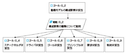 図3　動機拡張モデルの保証ケース(構成要素)