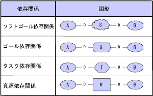 表3 SDモデルの関係