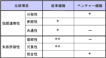 表5 組織構造の比較例