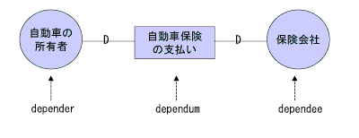 図1 SDMの依存関係の例