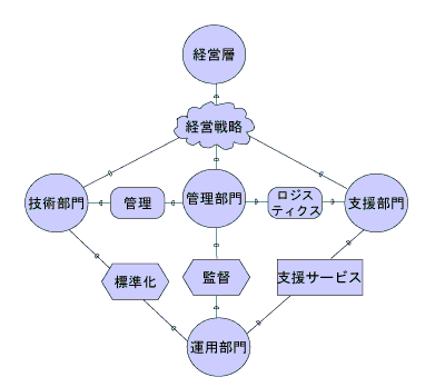 図2 組織構造のSDM