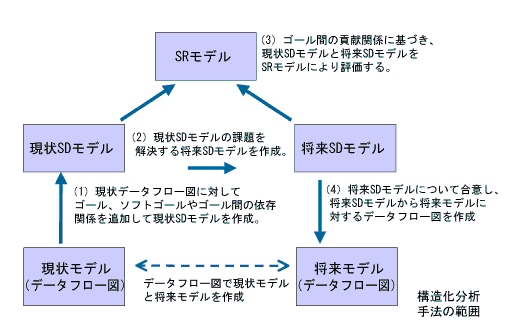 図5 構造化分析手法の拡張