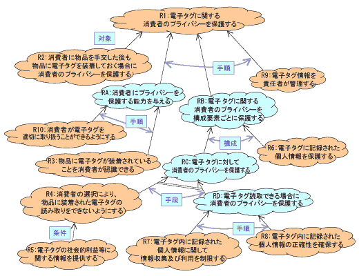 図2 ガイドラインに対するゴールの全体構成