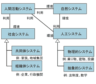 図1 システムの分類