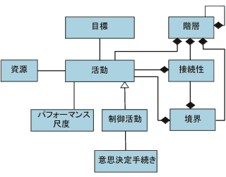図5 チェックランドの形式システムモデルの構造