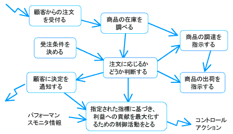 図3 「商品注文」処理システムの例
