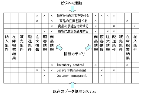 図4 「商品注文」処理システムに関するマルティーズクロスの例