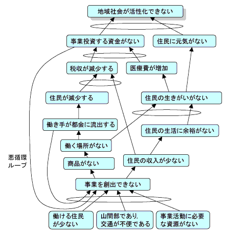 図1 徳島県上勝町の現状分析ツリー