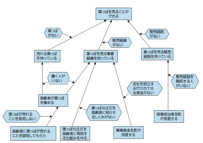 図1 徳島県上勝町の前提条件ツリー