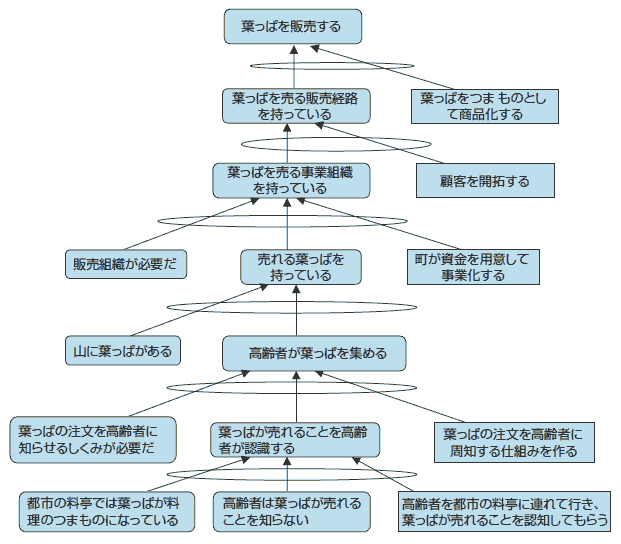 図2 徳島県上勝町の前提条件ツリーを移行ツリーに変換する