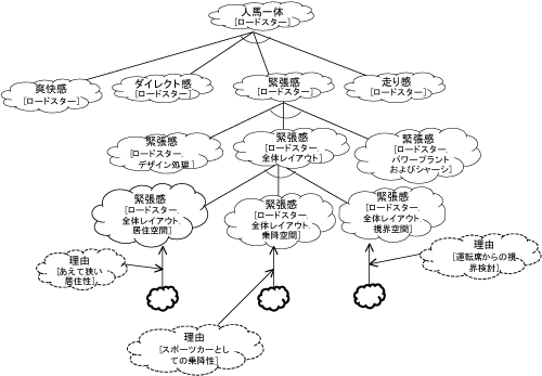 図4 NFRフレームワークによる記述例(クリックで拡大)