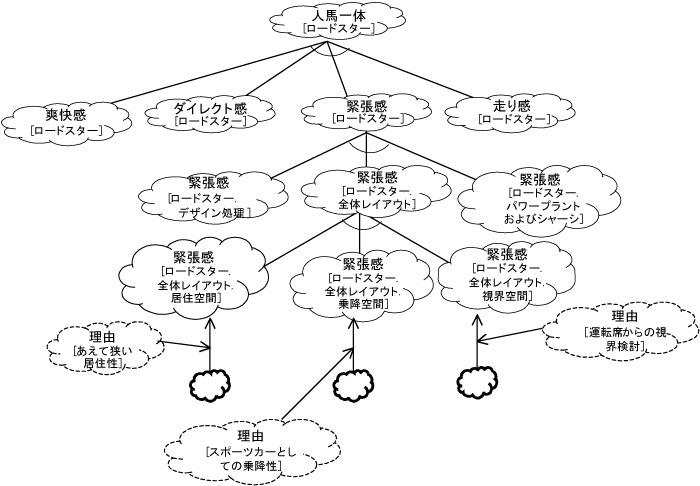 図4 NFRフレームワークによる記述例