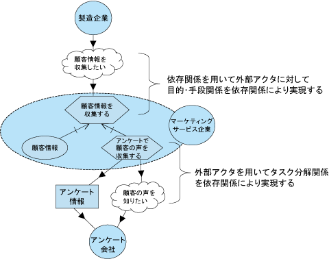 図7 アクタ依存関係を用いた目的手段関係ならびにタスク分解関係