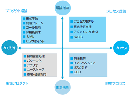 図3　要求工学技術の分類