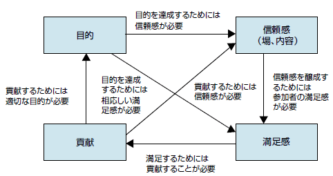 図1　場と参加者の循環構造